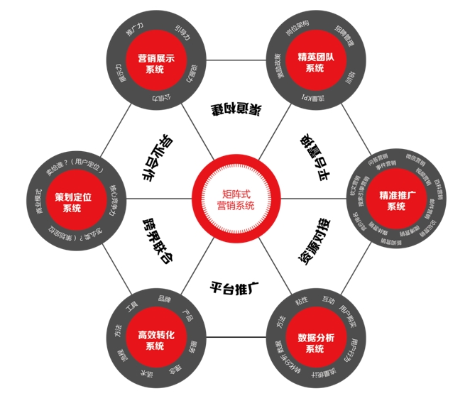 矩陣式營(yíng)銷(xiāo)